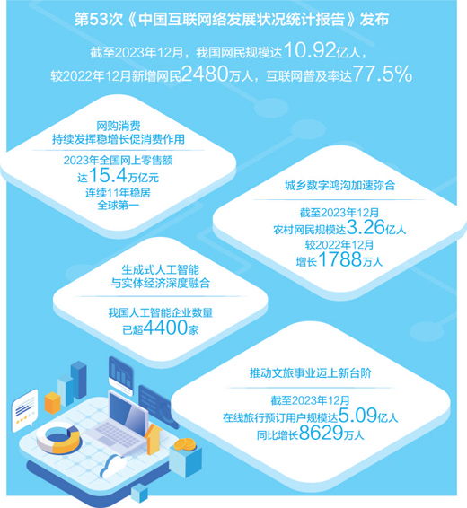 数据来源：第53次《中国互联网络发展状况统计报告》　制图：沈亦伶